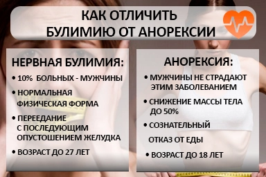 Лечение булимии в Антраците
